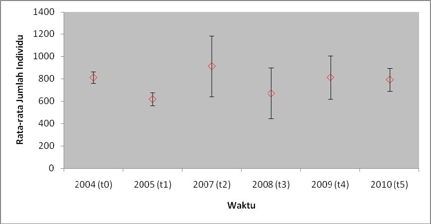 Gambar 16. Rata-rata jumlah individu ikan karang hasil pengamatan dengan metode UVC di perairan Lahewa Tuhaemberua, Kabupaten Nias, 2010.