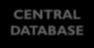 Aplikasi Penjualan CENTRAL DATABASE Aplikasi keuangan Aplikasi
