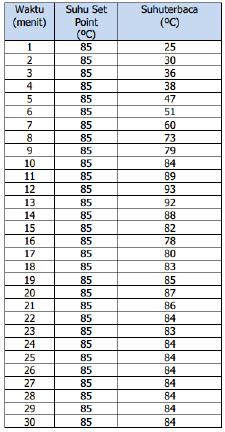 Tabel 5 Hasil pengujian sistem tanpa gangguan Dari grafik respon pengujian sistem pada set point 85⁰C dapat disimpulkan bahwa alat ini dapat bekerja dengan sesuai perancangan.