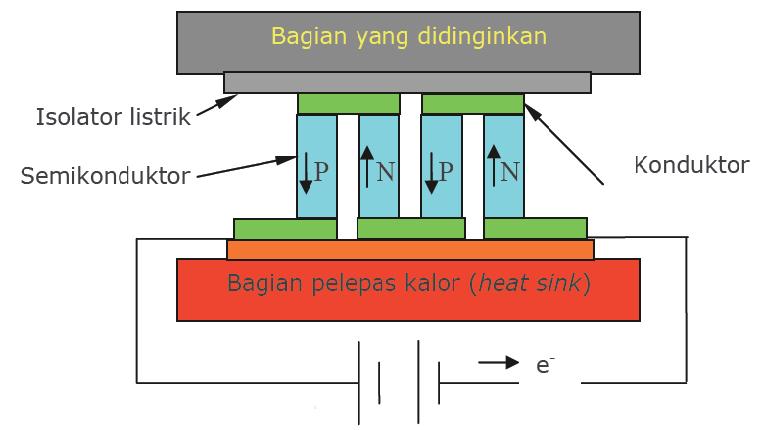 29 Q h = Q c + P in Dimana : Q h = kalor yang dilepaskan pada bagian hot side elemen Peltier (Watt). Q c = kalor yang diserap pada bagian cold side elemen Peltier (Watt). P in = daya input (Watt).