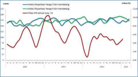 Bab VII : Perkiraan Ekonomi dan Inflasi Daerah Sumber: Survei Konsumen Bank Indonesia Grafik 7.74.
