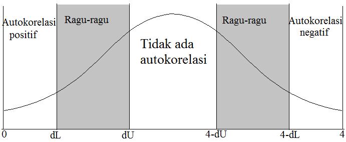 Untuk mengetahui adanya gejala autokorelasi dalam suatu model adalah dengan cara membandingkan nilai Durbin-Watson Test (DW) pada tabel kepercayaan tertentu. Gambar 3.