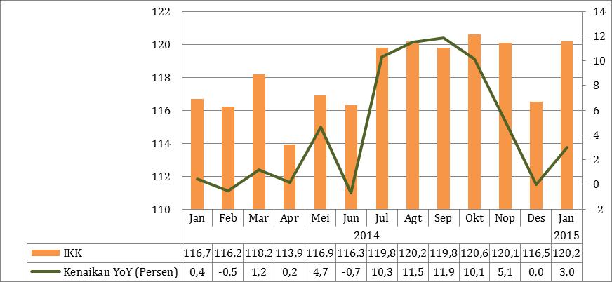 Trend penurunan IKK terjadi pada bulan Oktober 2014 Desember 2014 namun kembali meningkat pada bulan Januari 2015. Pada bulan Oktober 2014, pertumbuhan IKK sempat mencapai sebesar 10,1 persen (YoY).