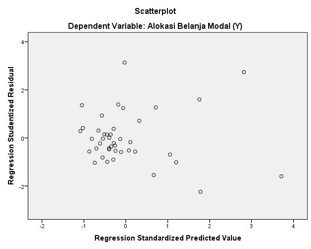 Uji Multikolinearitas Coefficients a Model Collinearity Statistics Tolerance VIF 1 (Constant) Pertumbuhan Ekonomi (X1),228 4,377 Pendapatan Asli Daerah