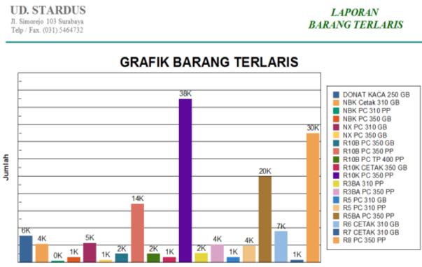 KESIMPULAN Setelah dilakukan uji coba dan evaluasi terhadap aplikasi penjualan kardus pada UD. Stardus Surabaya, maka dapat disimpulkan: Gambar 17 Barang Terlaris 10.