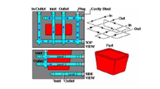 temperatur core dan cavity. Sistem cooling dibuat pada bagian pencetak yaitu insert cavity, insert core dan slider (tergantung dari konstruksi mold). Seperti yang ditunjukkan pada Gambar 2.