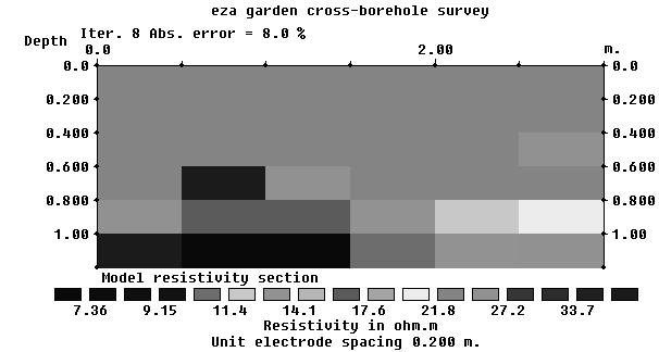 (color online) Distribusi resistivitas hasil penelitian setelah 4 hari terdapat anomali Gambar 6 menjelaskan pergerakan limbah cair terdapat pada kedalaman 0,4 m 0,6 m pada jarak x = 0,5 m 2,5 m.