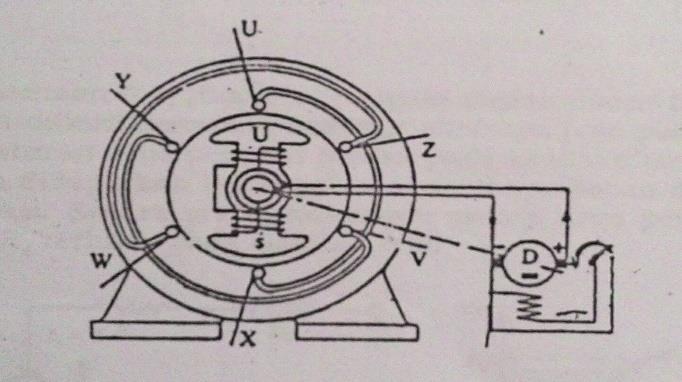 7 2.2 Generator Singkron Tegangan output dari generator singkron adalah tegangan bolak balik, karena itu generator singkron disebut juga generator AC.