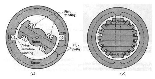 si lunak. b. Jenis kutub silinder untuk generator dengan kecepatan tinggi terdiri dari alur-alur sebagai tempat kumparan medan.