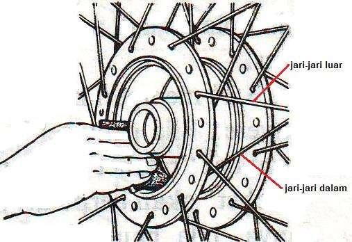 . Bagian Roda Utama.. Jari-Jari Fungsi Susunan jari-jari fungsinya adalah sebagai penghubung tromol roda dengan peleknya.