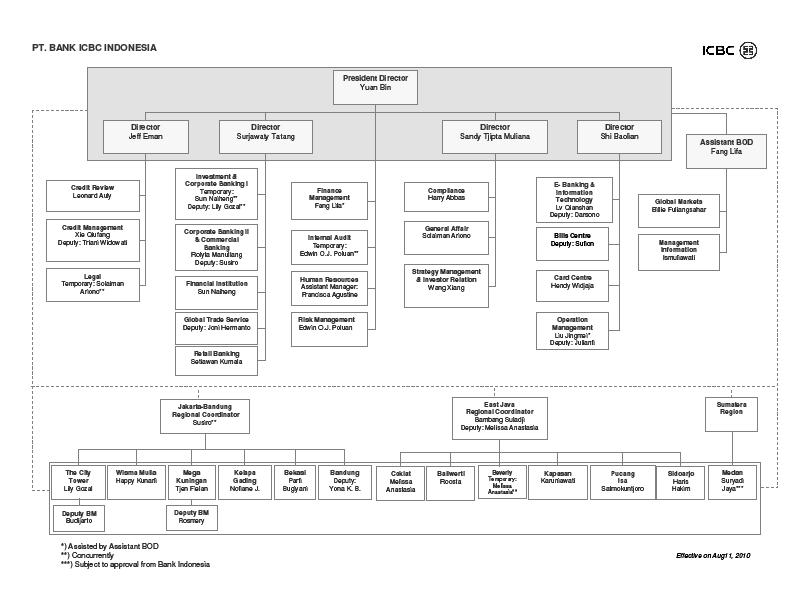 53 3.2 Struktur Organisasi 3.2.1 Diagram Struktur Organisasi Gambar 3.