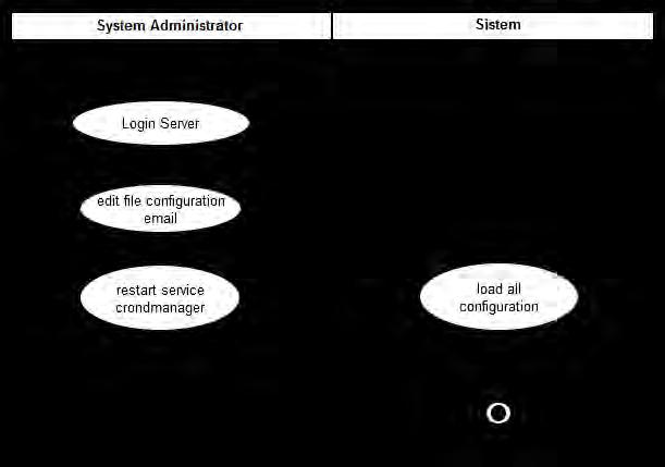 5. Activity Diagram Config Email Gambar 4.2.4. 5 Activity Diagram Config Email Keterangan: Aktivitas diawali oleh System administartor yang melakukan Login ke server CrondManager.