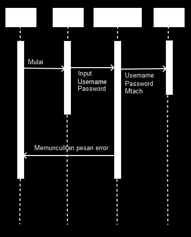 1 Sequence Diagram Login Server. Deskripsi diagram sequence a. User mulai melakukan input username dan password. b.