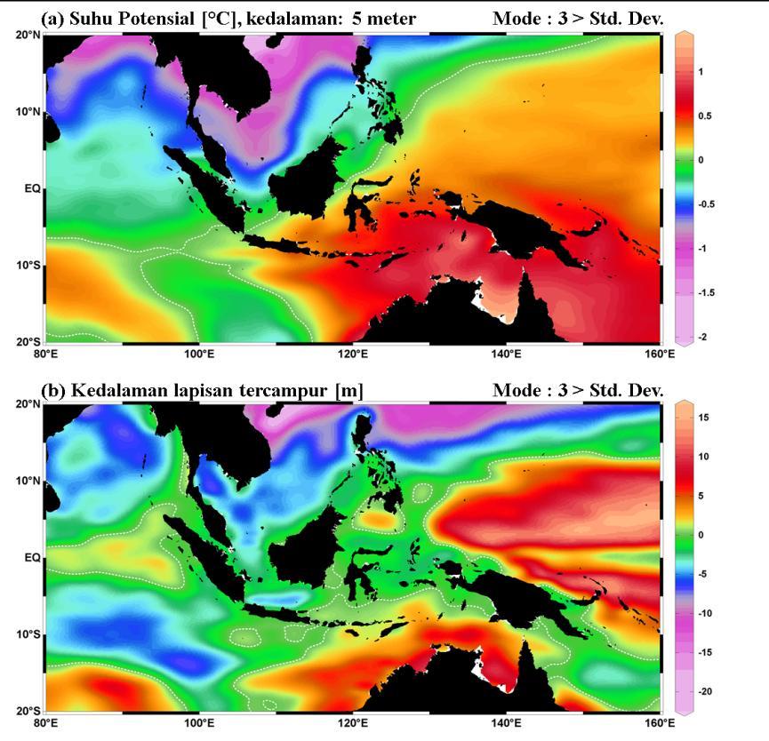 184 Gambar 62 Sebaran horizontal dari (a) rata-rata anomali suhu potensial ( C) kedalaman 5 meter dan (b) rata-rata anomali kedalaman lapisan tercampur (m) pada fase positif Mode ke-3 EOF.