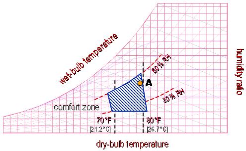 bagian, antara lain : 1. Sejuk nyaman, antara temperatur efektif 20,5ºC ~ 22,8ºC 2. Nyaman optimal, antara temperatur efektif 22,8ºC ~ 25,8ºC 3.