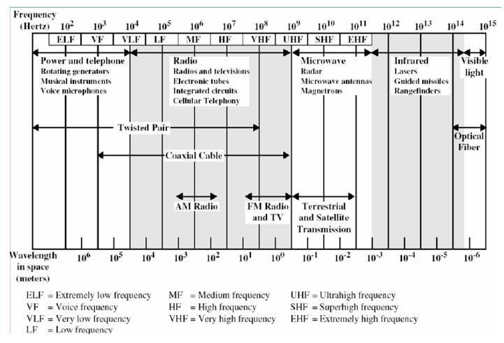 Spektrum Elektrmagnetik: Daerah frekuensi gelmbang elektrmagnetik.