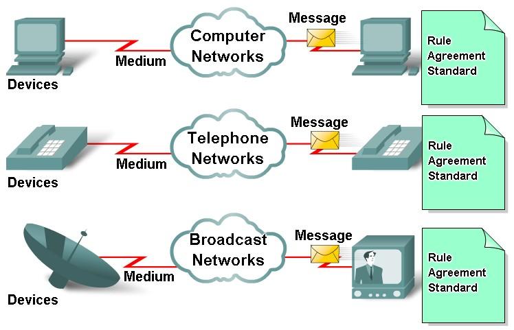 2.5 Kmpnen Pembangun Sistem Telekmunikasi Agar dapat melakukan hubungan telekmunikasi, terdapat beberapa kmpnen pembangun system telekmunikasi yaitu : Infrmasi : merupakan data yang dikirim/diterima