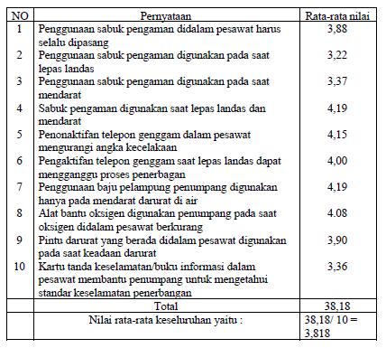 Dari hasil tabel di atas, maka dapat diketahui tingkat pengetahuan penumpang terhadap standar keselamatan penerbangan di Garuda Indonesia.