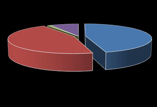 ditingkatkan. Komposisi penyaluran kredit oleh BPD terlihat sangat rendah dengan porsi hanya 8% (Grafik 1.1) Grafik 1.