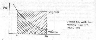 Perbandingan PFR dan CSTR Perbandingan waktu tinggal/lewat (τ): CSTR : τ =