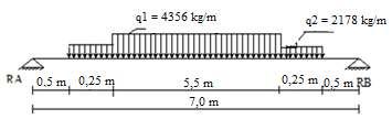 M D = (Ra x 3,5) ( 3305,83 x 0,5 x 3,5) ( 118,75 x 1,5 x 3) = 775,75 kg.