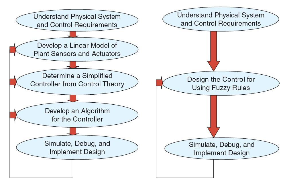 Cara Kerja Kontrol Logika Fuzzy Fuzzification Fuzzification: suatu proses penguahan nilai tegas/real ke dalam fungsi keanggotaan fuzzy Rule Based: suatu entuk aturan relasi/implikasi ifthen.