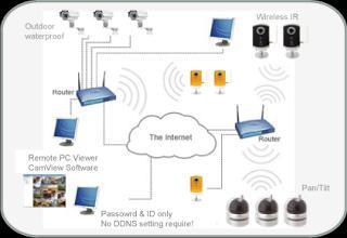IP Camera Kamera yang mengirimkan 'discrete streaming video' melalui kabel UTP. Umumnya ia dilengkapi dengan IP Address.