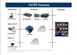 terhubung langsung jaringan komputer sehingga mudah diakses. 2.3 SEJARAH DAN PERKEMBANGAN CCTV A.