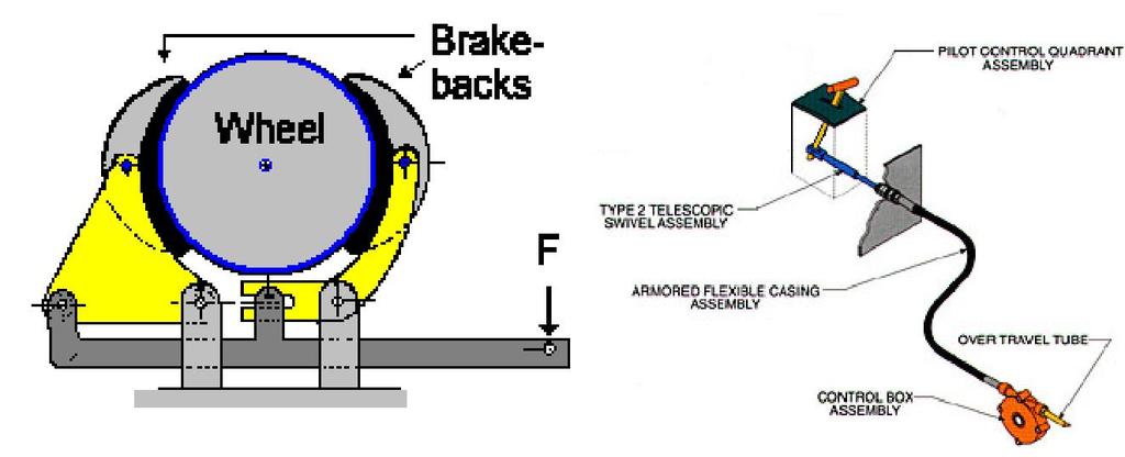 MECHANICAL BRAKE : System brake yang digerakkan oleh suatu hubungan mekanis, yang menghubungkan antara brake dengan brake pedal.