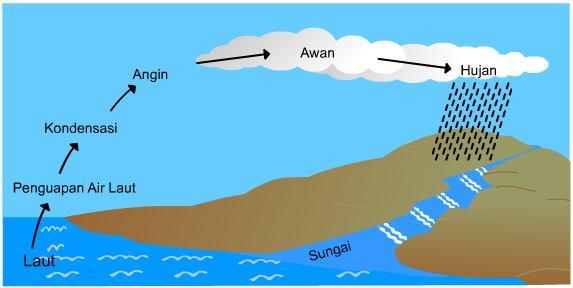 27 Gambar 1. Siklus pendek menghasilkan hujan di atas permukaan air laut Sumber : http://soerya.surabaya.go.id/aup/e-du.konten/edukasi.