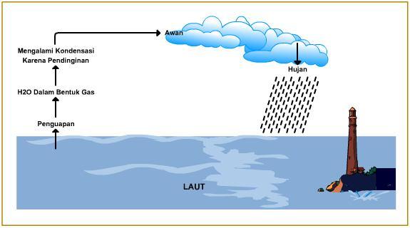 Siklus Sedang Siklus sedang adalah proses peredaran atau daur ulang air dengan urutan sebagai berikut; Penguapan air laut - terjadi kondensasi - angin