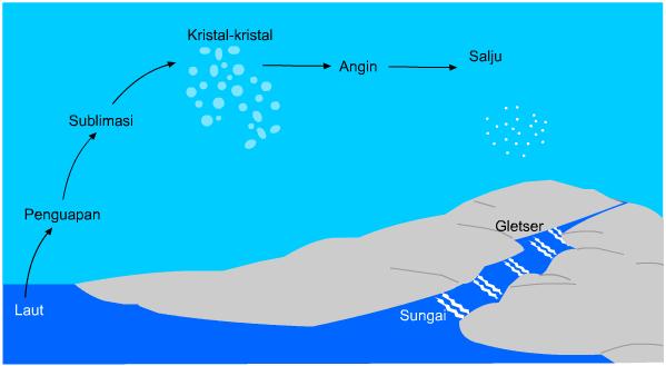 28 3. Siklus Panjang Siklus panjang adalah proses peredaran atau daur ulang air dengan urutan sebagai berikut; Penguapan - terjadi sublimasi - terbentuk awan yang mengandung kristal es - angin
