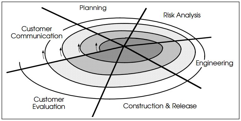 8 Gambar 2.2 Spiral Methodology (Roger S. Pressman, 2001) Gambar 2.