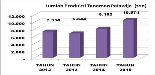 target akhir Renstra sebesar 7.331 ton, maka capaian kinerjanya sudah mencapai 144,24 %. Grafik 2. Jumlah Produksi Tanaman Palawija (ton) Kabupaten Siak Tahun 2012- Tabel 7.