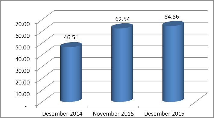 TINGKAT PENGHUNIAN KAMAR (TPK) Tingkat Penghunian Kamar (TPK) hotel berbintang pada bulan Desember 2015 meningkat 2,02 poin jika dibandingkan dengan bulan November 2015, yaitu dari 62,54 persen