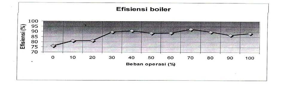 56 4.3 Efisiensi Boiler Dibandingkan Dengan Beban Operasi %. Tabel 4.2 Efisiensi Boiler Dibandingkan Dengan Beban Operasi %. Sumber : Data Pribadi 4.