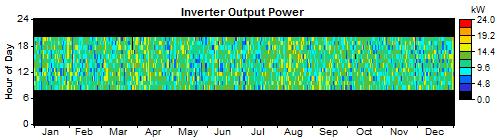 101 umur baterai. Menurut perhitungan homer baterai yang digunkan pada PLTS Sistem 48 V yaitu 20 tahun. g. Converter Gambar 4.30. Inverter Output Power (sumber : HOMER) Gambar 4.