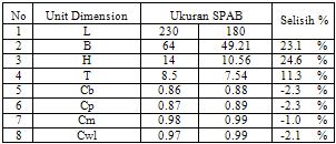 Analisa Effisiensi SPAB 180ft Analisa Ukuran Utama kapal Dalam analisa ini diketahui bahwa Ukuran utama mengalami penyusutan dikarenakan Panjang dari SPAB berubah menjadi 180ft.