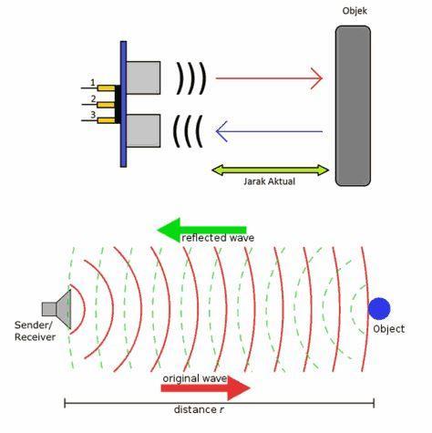 8 Gambar 2.3 Arah Pancaran Gelombang Ultrasonik Cara kerja modul sensor ultrasonik untuk mengukur jarak adalah sinyal dipancarkan oleh pemancar ultrasonik.