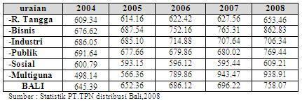 HARGA JUAL RATA-RATA TENAGA LISTRIK PLN (Persero) Dist Bali Tahun 2004 s/d 2008 Hal Ini Menyatakan Bahwa : Harga jual
