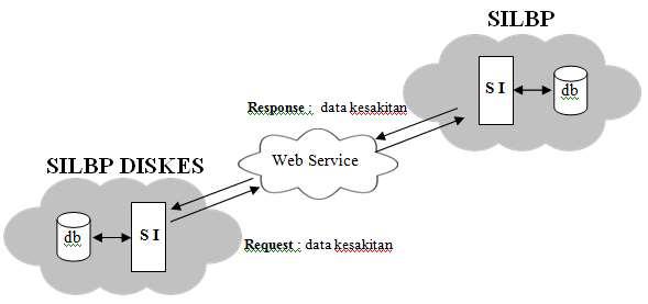 IJCCS 820 ISSN: 1978-1520 Web Service DISKES : Pada SILBP DISKES terdapat web service client, service ini berfungsi untuk melakukan request data pada SILBP Puskesmas.
