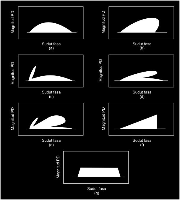 Pola Partial Discharge Gambar Sketsa pola PD (c) Turtle-like pattern (d) Wing-like pattern (e) rabbit-like
