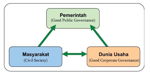 24 Sumber: Buku Pegangan Penyelenggaraan Pemerintahan dan Pembangunan Daerah 2007 Gambar 1 Pola interaksi tiga pilar good governance.