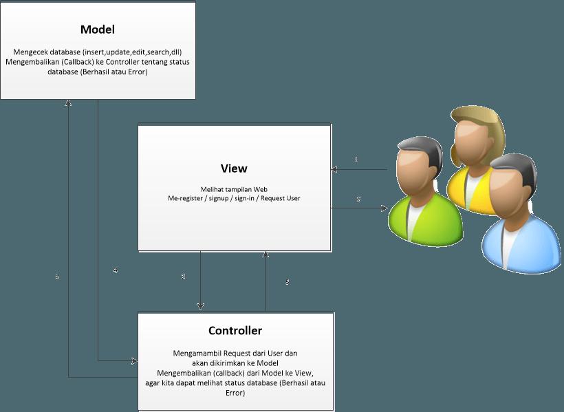 Controller, merupakan bagian yang mengatur hubungan antara bagian model dan bagian view, controller berfungsi untuk menerima request dan data dari user kemudian menentukan apa yang akan diproses oleh