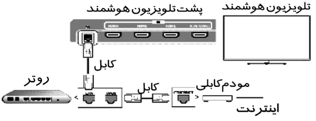 ویژگیهای برنامه تلویزیون هوشمند شبکه کابلی مطابق شکل سمت چپ تلویزیون را از طریق پورت LAN به شبکه محلی )LAN( متصل کرده و تنظیمات مربوط به شبکه را انجام دهید.