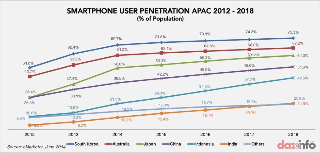 Hasil analisis yang dilakukan oleh IDC mengindikasikan bahwa wilayah Asia Pasifik akan menjadi pasar paling potensial bagi pelaku bisnis-pelaku bisnis smartphone yang ingin mengembangkan bisnisnya