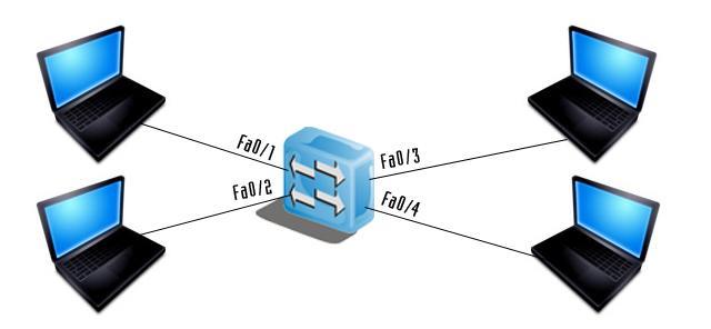Lab 1. VLAN (virtual LAN) Digunakan untuk membuat segmentasi network Vlan 1 merupakan vlan default Masing-masing vlan memiliki alamat network sendiri-sendiri 1a.
