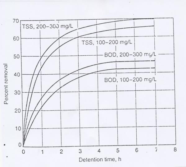 Grafik 5.8 Rasio efisiensi removal BOD terhadap COD Sumber : Sasse, 2009 Penyisihan BOD BP = Penyisihan COD x faktor removal BOD = 28% x 1.