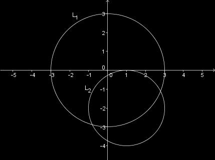 Penyelesaian : L 1 : x + y = 9 Pusat di P 1(0, 0) dan jari-jari R 1 = 9 = 3 L : (x 1) + (y + ) = 4 Pusat di P (1, -) dan jari-jari R = 4 = 1 PP = (1 0) + ( 0) = 5 R 1 + R = 3 + = 5; R 1 R = 3 = 1
