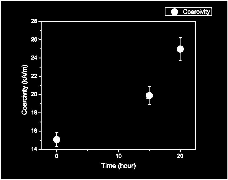 8 Gambar 5. Grafik koersivitas dari Fe murni dengan variasi milling Hasil remanensi cenderung menurun seiring dengan meningkatnya waktu milling.